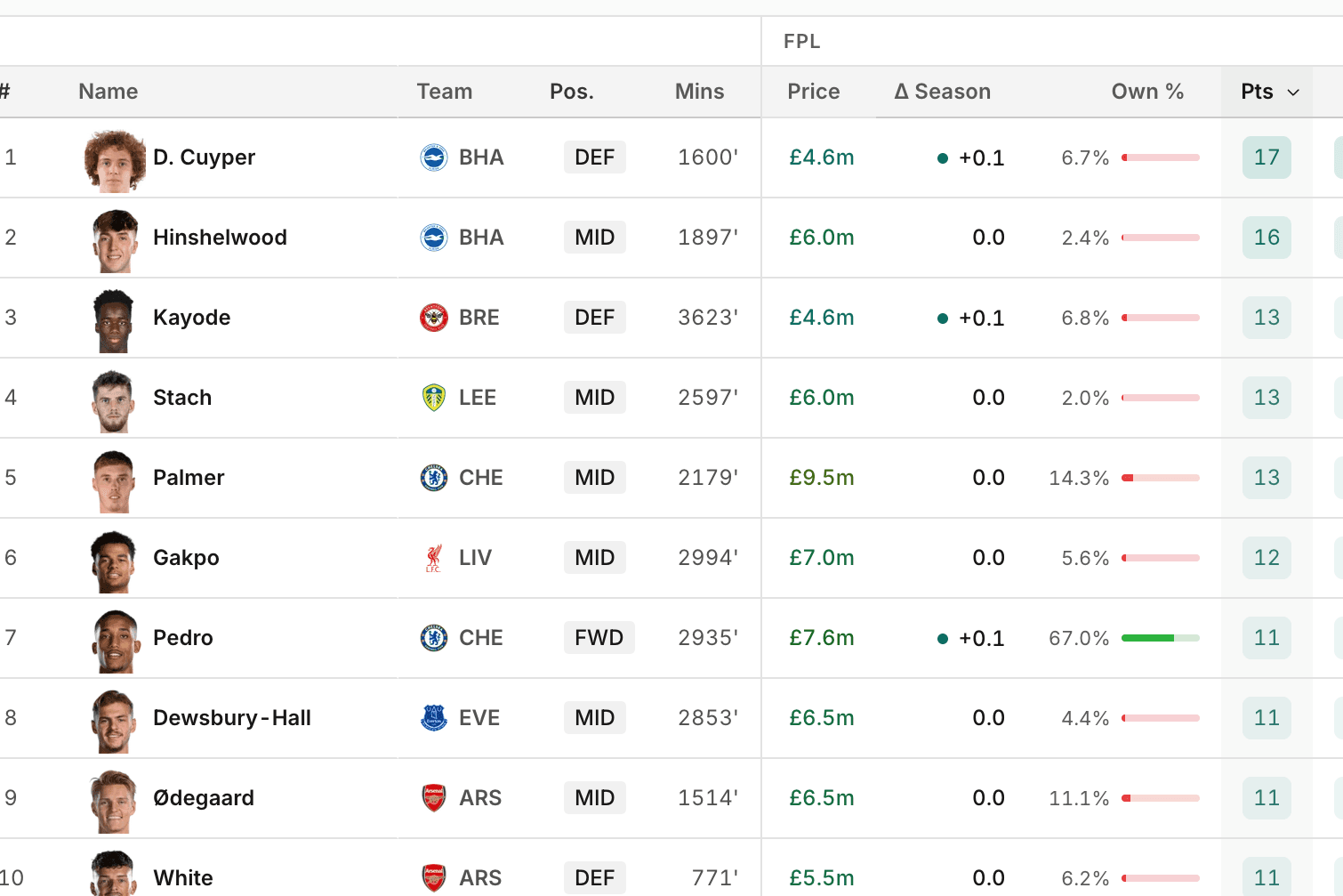 FPL squad synced with xG stats and performance data