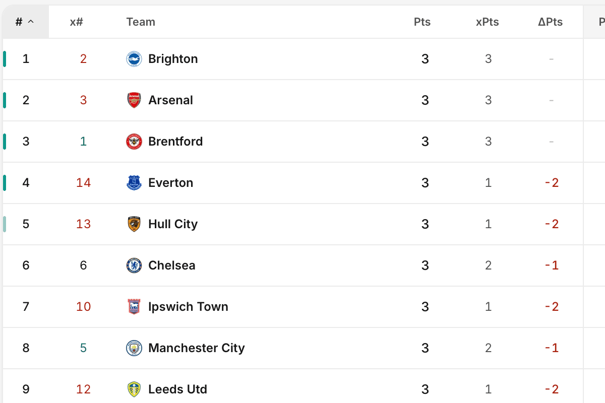 Expected points table showing how teams actually perform vs where they sit