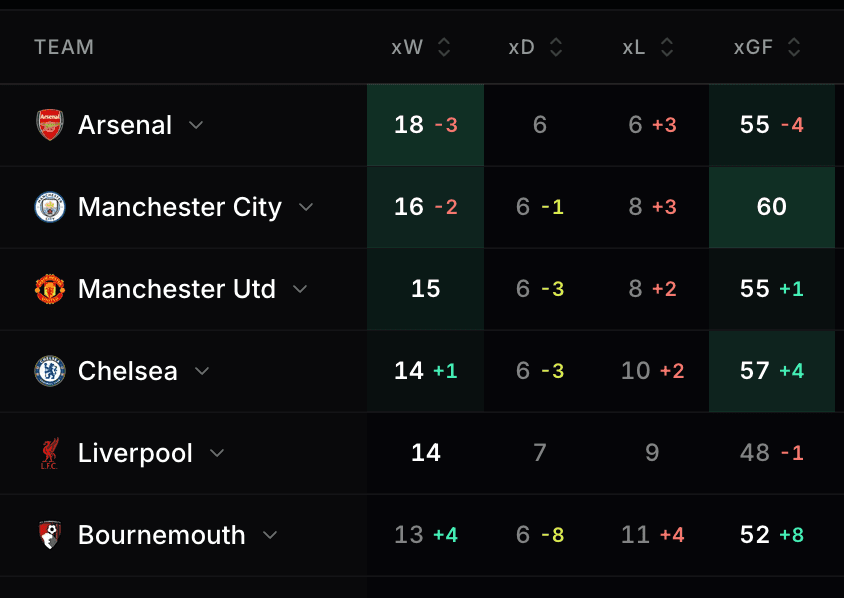 Expected points table showing how teams actually perform vs where they sit
